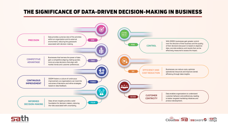 data driven decision making